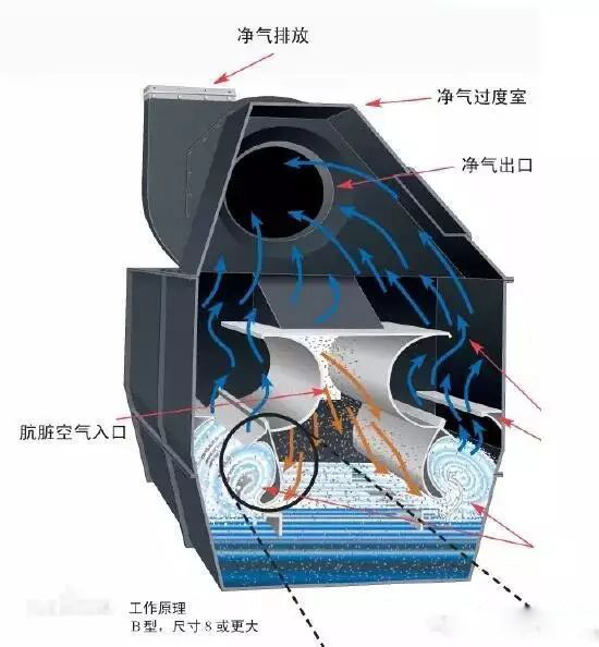 濕式除塵設(shè)備具有哪些特點？