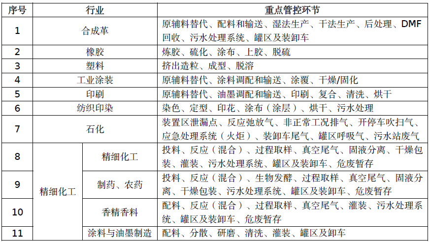 惡臭廢氣處理丨制藥、農(nóng)藥行業(yè)VOCs/異味來(lái)源及治理措施